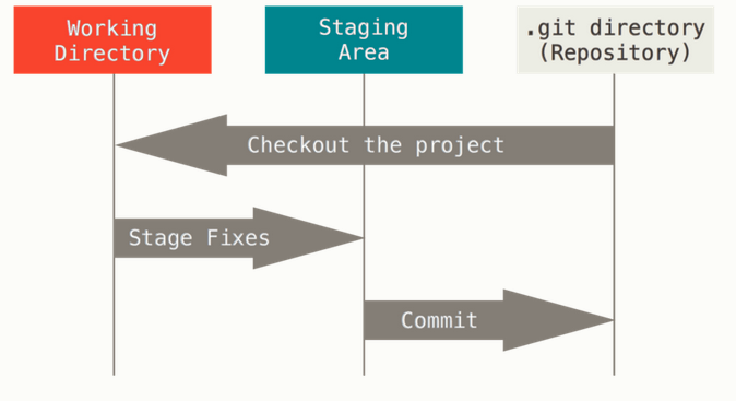 Secciones de un proyecto de git.